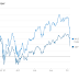 MARKETS´ SCARY DIVERGENCE IS WORRISOME / THE WALL STREET JOURNAL