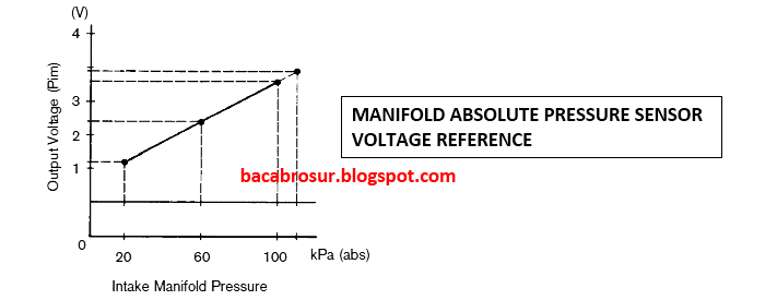 Cara Kerja Map Sensor Manifold Absolute Pressure Pada Mesin Injeksi Ombro