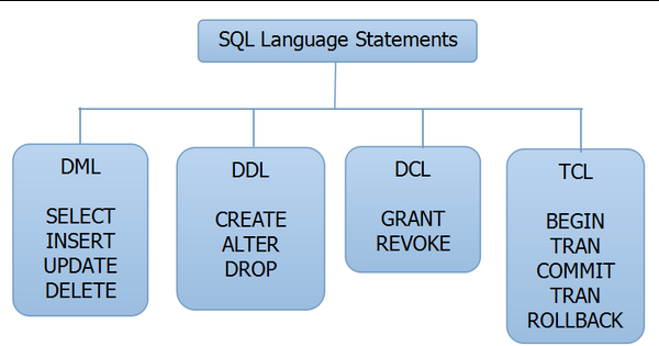 Hasan Jawaid: SQL Language Statements