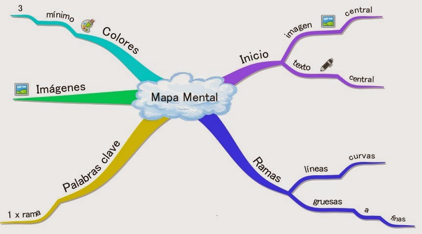Organizadores Visuales WEB : Mapa mental: Concepto, características y  elementos