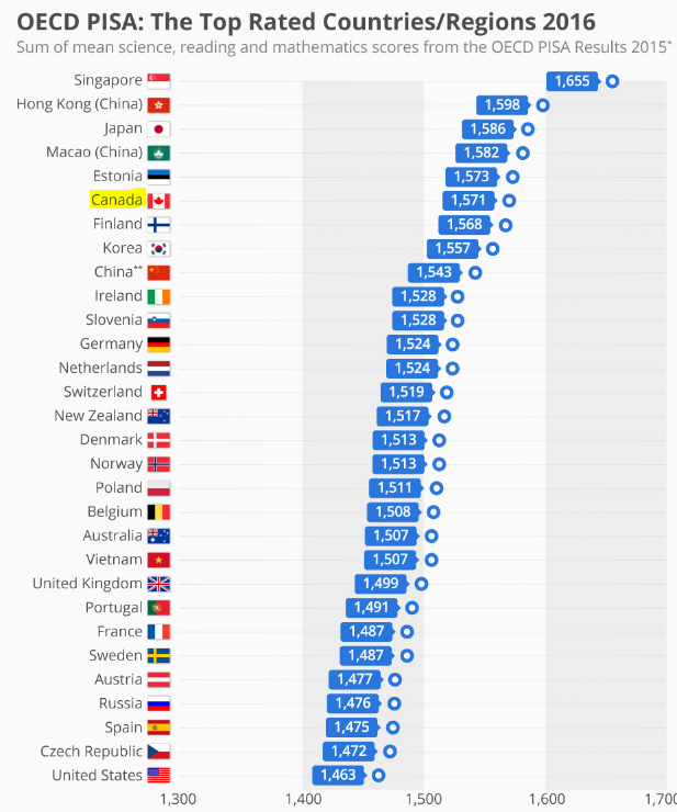 Timss And Pisa Rankings By Country