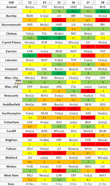 EPL Difficulty Table GW13-18
