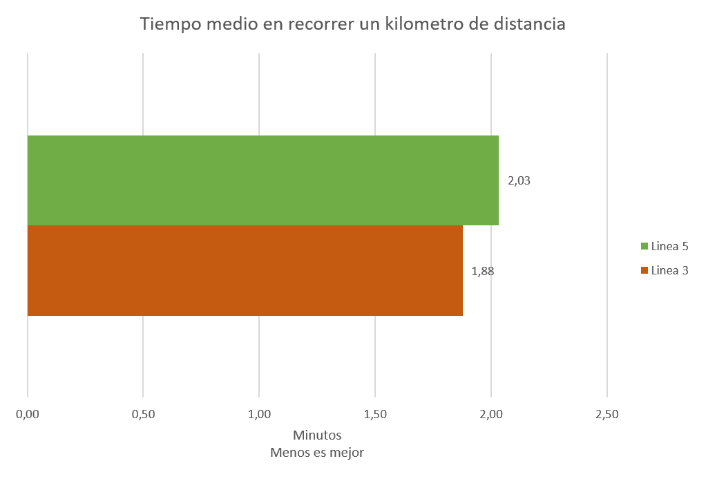 Tiempo%2Ben%2Brecorrer%2Bun%2Bkilometro.png