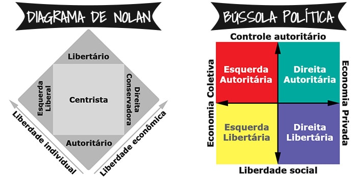 Esquerda, Centro, Direita etc. Diagrama-nolan-bussola-politica