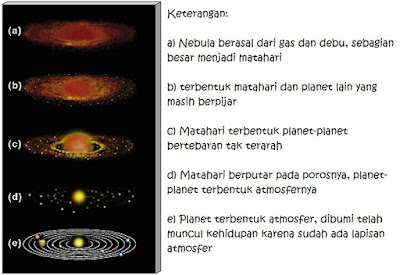 Teori Pembentukan Tata Surya Menurut Para Ahli Teori Pembentukan Tata Surya Menurut Para Ahli
