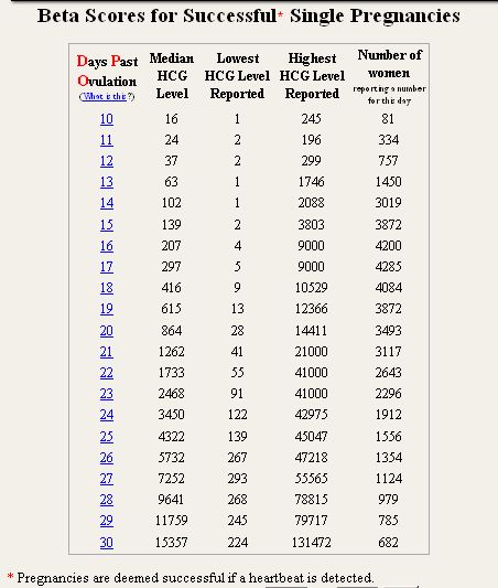 Hcg Levels Chart Twins IvfHcg Levels Chart Twins Ivf Your heart broken