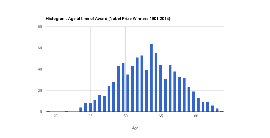 Age at time of Award of Nobel Prize Winners 1901-2014