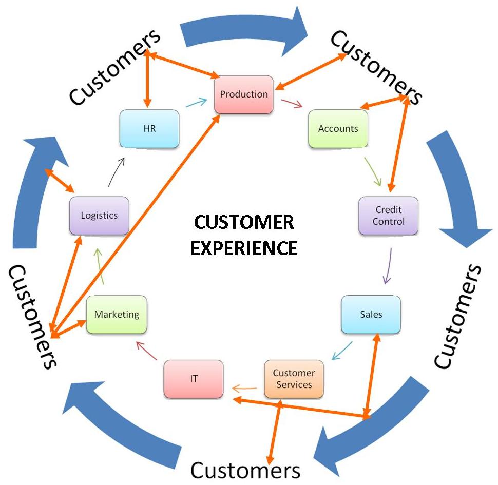 Management experience. Клиентский опыт customer experience. Составляющие клиентского опыта. Исследование клиентского опыта. Модель клиентского опыта.