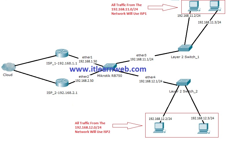 Mikrotik маршрутизация сетей. Wifi роутер порт vlan. микротик +"vlan 1000". Mikrotik сеть для офиса vlan. схема резервирования каналов связи.