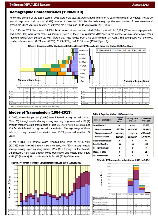 Philippine HIV AIDS Registry August 2013 Report Living With HIV In 
