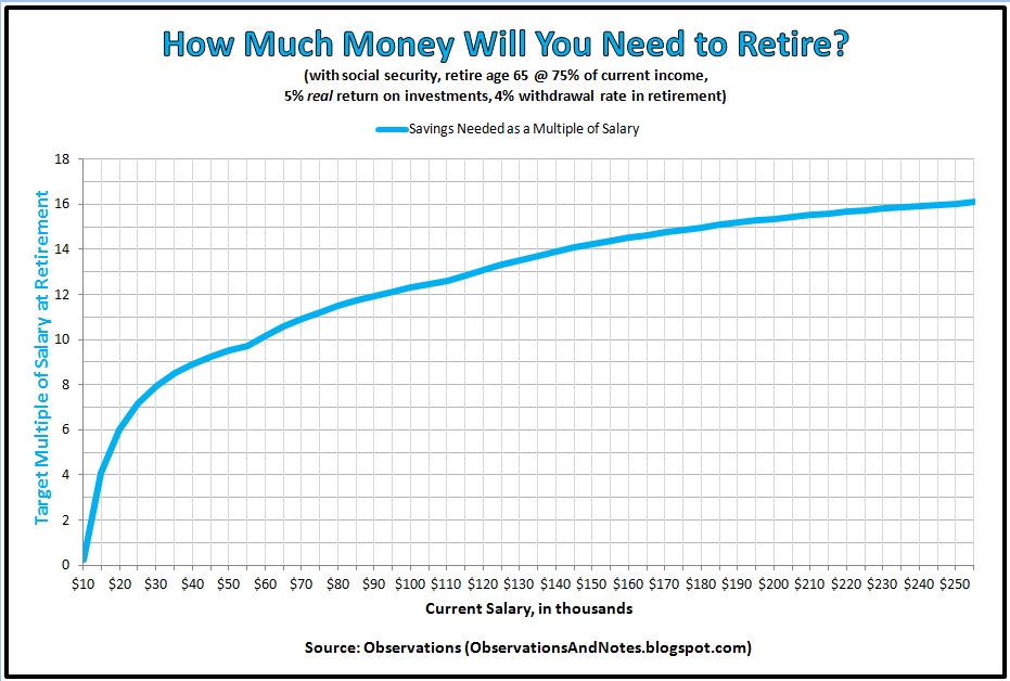 How Much Money Do You Need to Retire