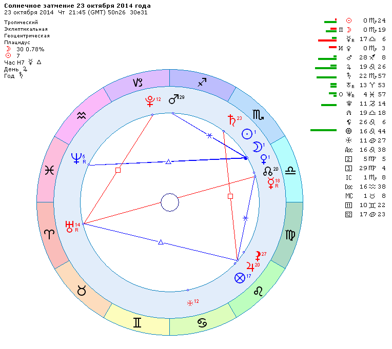 Солнечное затмение 23 октября 2014 года