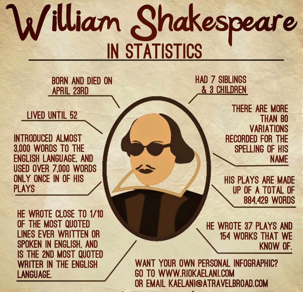 Les personnages de shakespeare