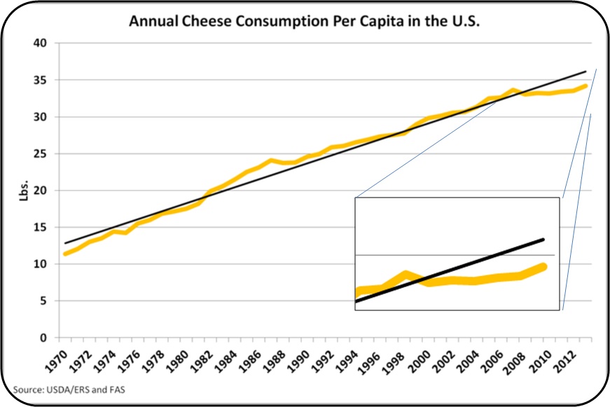 MilkPrice Class III Prices Decline as Cheese Inventories Remain High