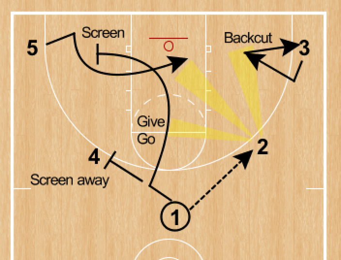 RonSenBasketball: Basketball: Structuring Your Offense as Easily as 1, 2, 3