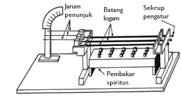 Pengertian dan Rumus Pemuaian Panjang pada Zat Padat serta Rumus