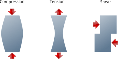 forces on curved survaces forces on curved survaces
