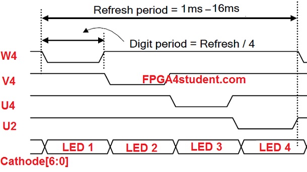 timing diagram of the 4-digit seven-segment display 