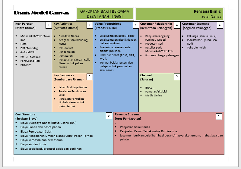 41 contoh bisnis model canvas - Info Perbankan Hari Ini