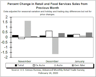 Chart: Retail Sales - January 2020 Update