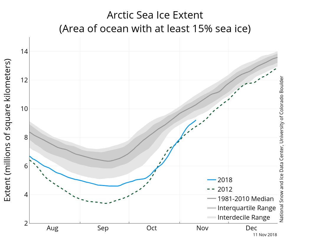 Arctic Sea Ice Extent October 2018