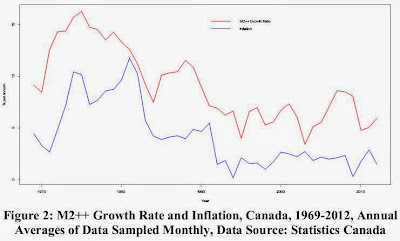 Figure 2: M2++ Growth Rate and Inflation, Canada, 1969-2012, Annual Averages of Data Sampled Monthly, Data Source: Statistics Canada