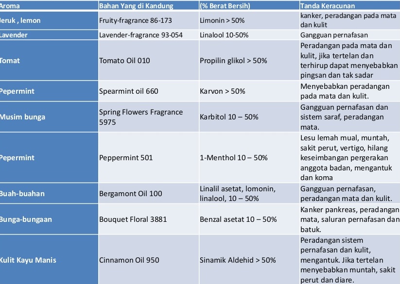 Contoh Zat Kimia Sebagai Pewangi (Parfum)