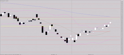 Divergence entre court terme long