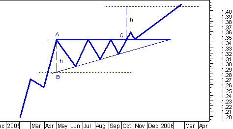 Секреты движения цены 4. Боковой тренд и ценовые модели