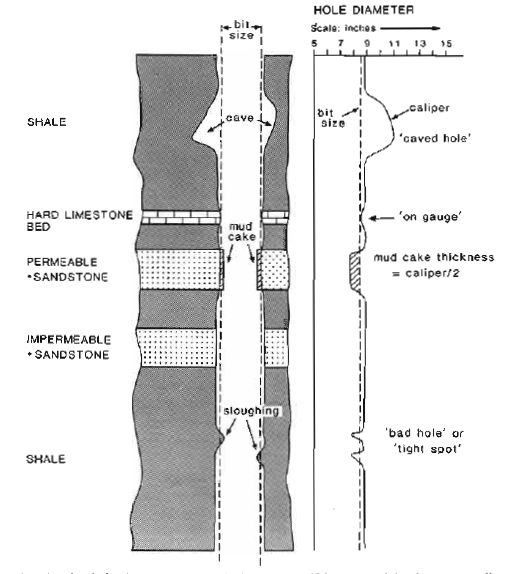 Interpretasi Well Log (Bagian 2) Caliper Log Blog Dwi Noviyanto