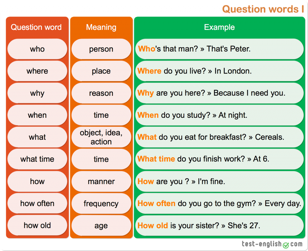 Слово during. Question Words. Why вопросы в английском. Question Words in English. WH вопросы в английском языке.