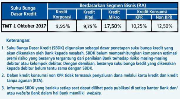  Suku  Bunga  Kredit  BRI  Berlaku 1 Oktober 2020 KTA BANK  2020