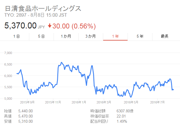 東洋 水産 株価