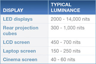 Phạm vi độ sáng điển hình cho các loại màn hình khác nhau