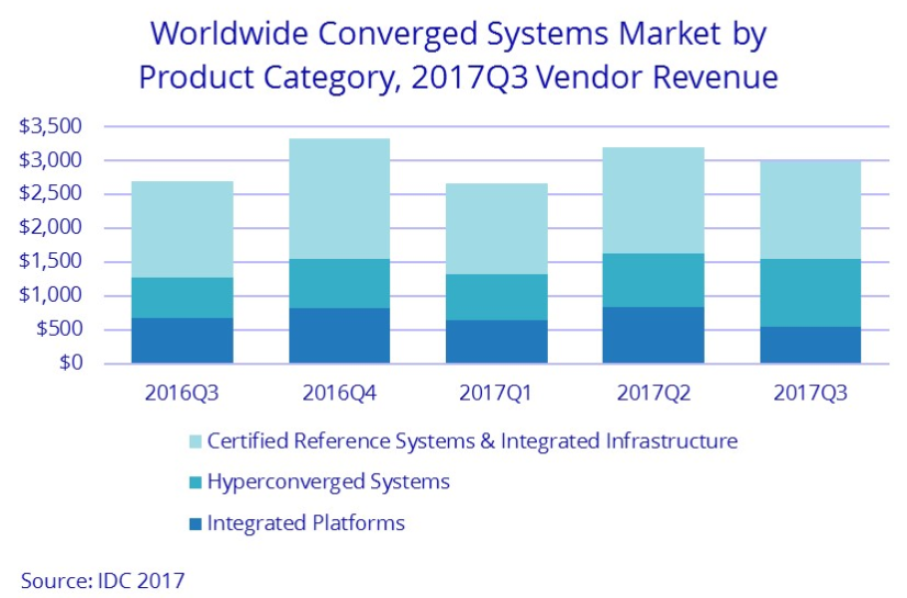 Converged Systems Revenue Reached 2.99B in 3Q17
