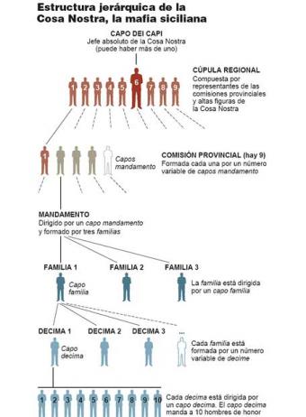 Структура итальянской мафии схема