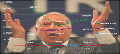 Profitul și cifra de afaceri Antena Group 2010-2012