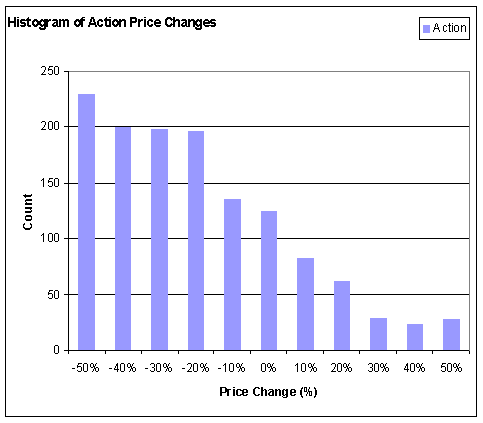 Distribution of price changes for Action games