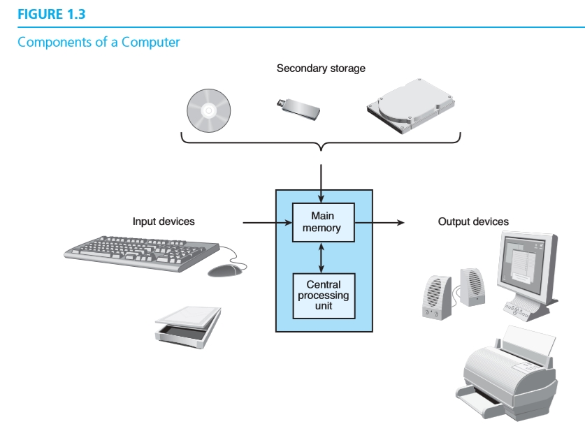 Input components. Output devices of Computer. Computer input output devices, Storage,. Input and output devices. Computer Storage devices.
