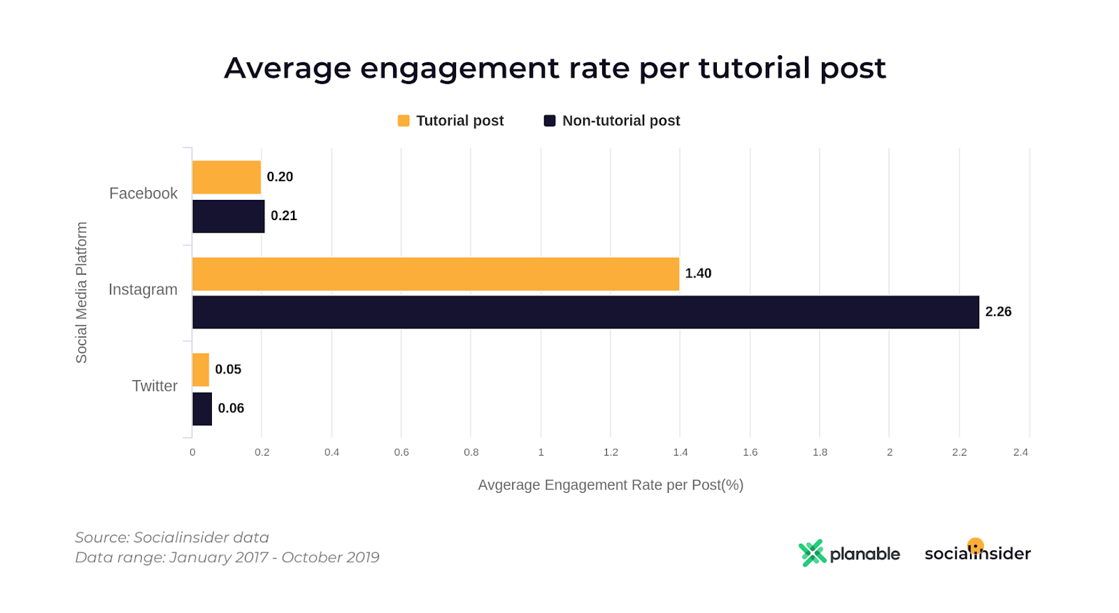 average engagement rate tutorial post