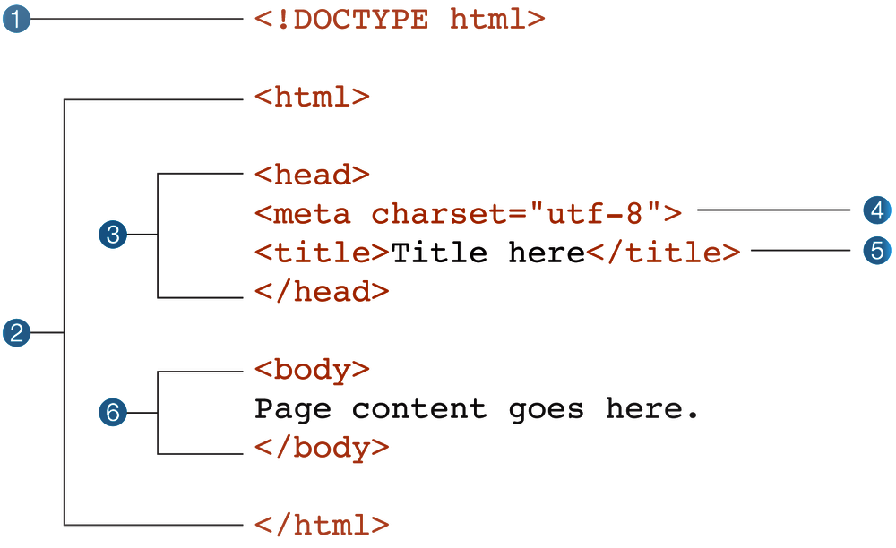 Html5 encoding. Структура html. Правильная структура html. Структура сайта html. Строение html страницы.