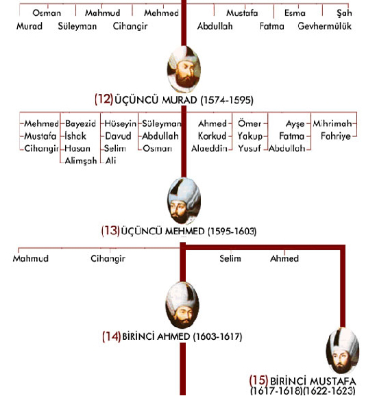 Династия османов родословное