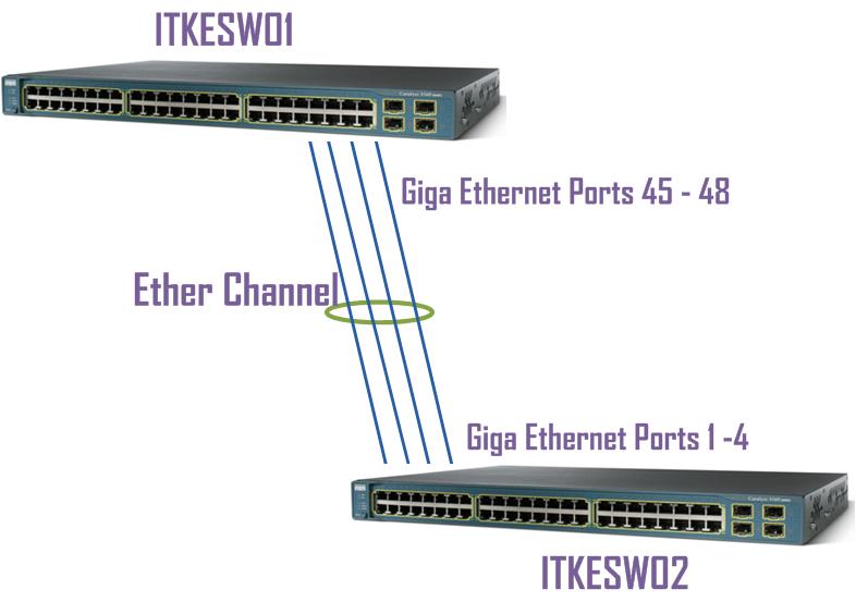 Konfigurasi Etherchannel Pada Switch