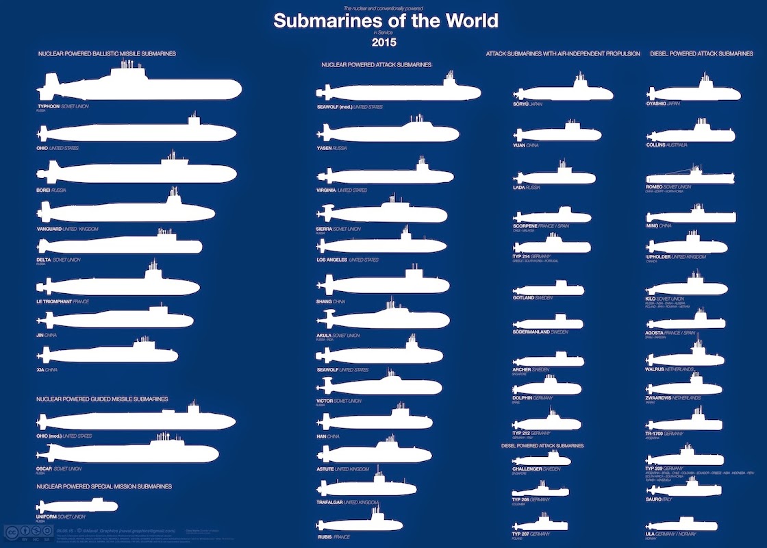 Sub Silhouettes (Courtesy Naval Graphics) Note all subs with AIP are also diesel-electric