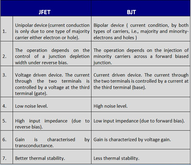 Compare between. JFET MOSFET отличия. Junction fet Transistor. Epends под. Bipolar device.