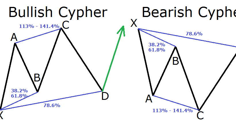 Cypher pattern forex