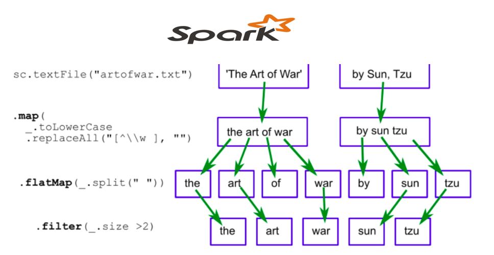  Snippets Simple transformations in Spark