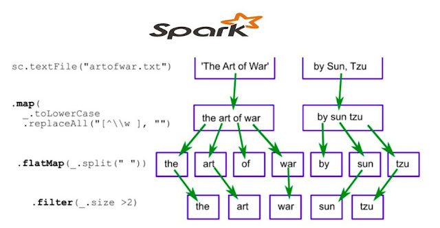 Web Snippets: Simple transformations in Spark
