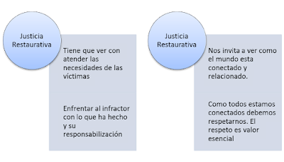 Justicia Restaurativa por Virginia Domingo: Algunas consideraciones sobre  la justicia restaurativa