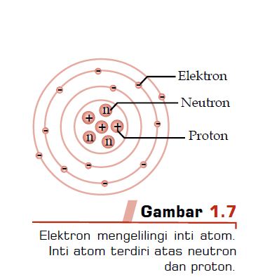 Penyusun inti atom terdiri atas muatan